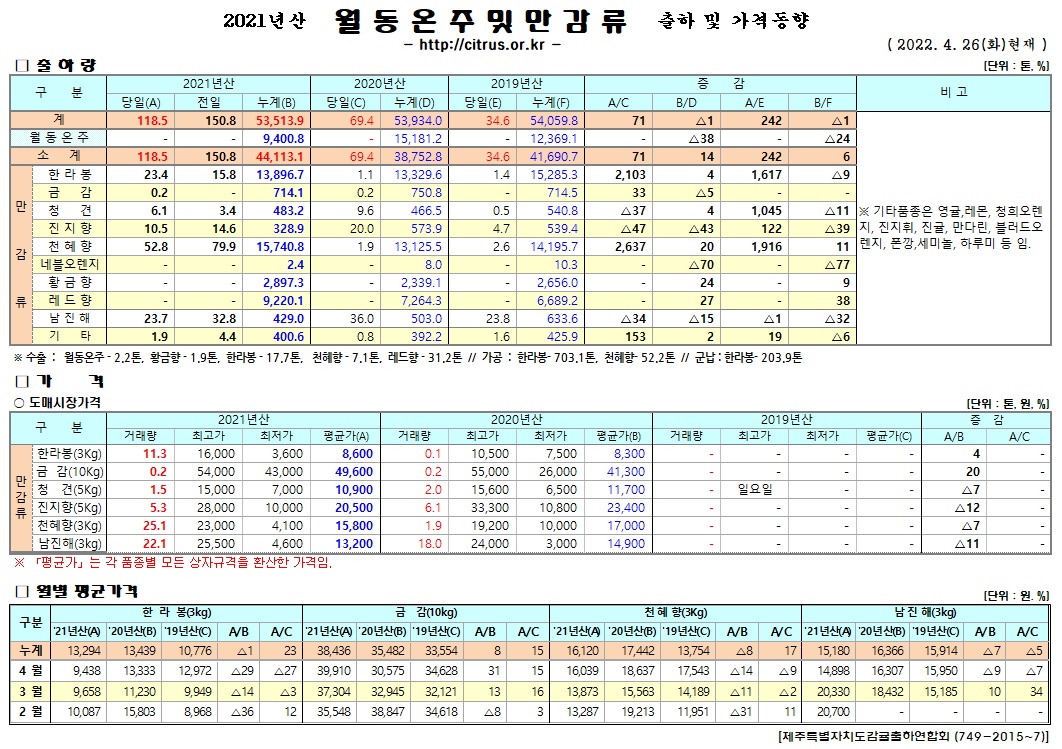 [월동&만감]2021년산 출하 및 가격동향(4/26)
