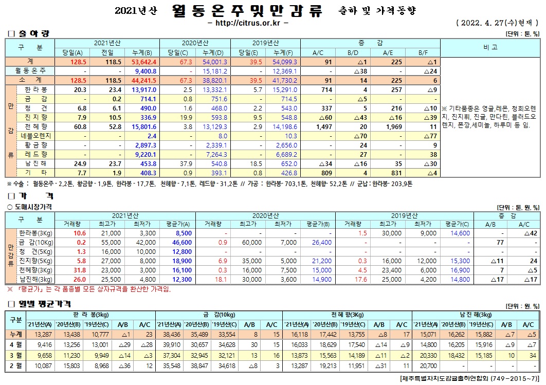 [월동&만감]2021년산 출하 및 가격동향(4/27)