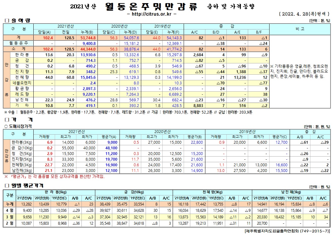 [월동&만감]2021년산 출하 및 가격동향(4/28)