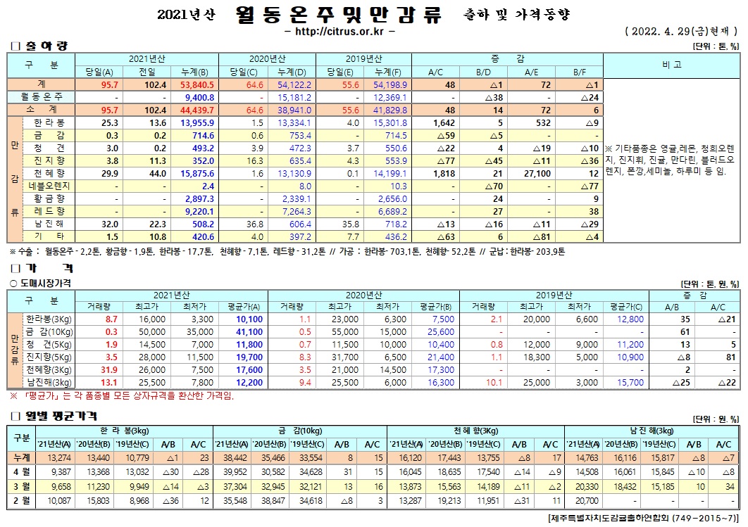 [월동&만감]2021년산 출하 및 가격동향(4/29)