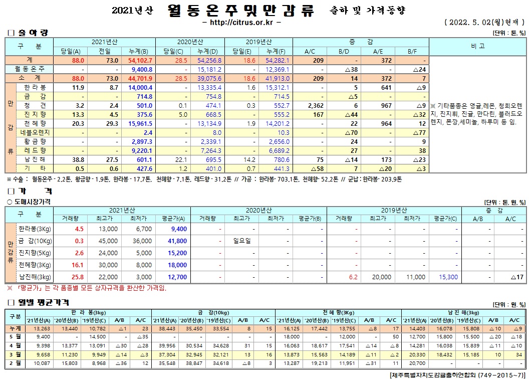 [월동&만감]2021년산 출하 및 가격동향(5/02)
