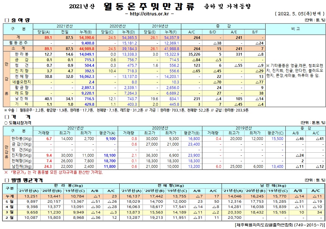 [월동&만감]2021년산 출하 및 가격동향(5/05)
