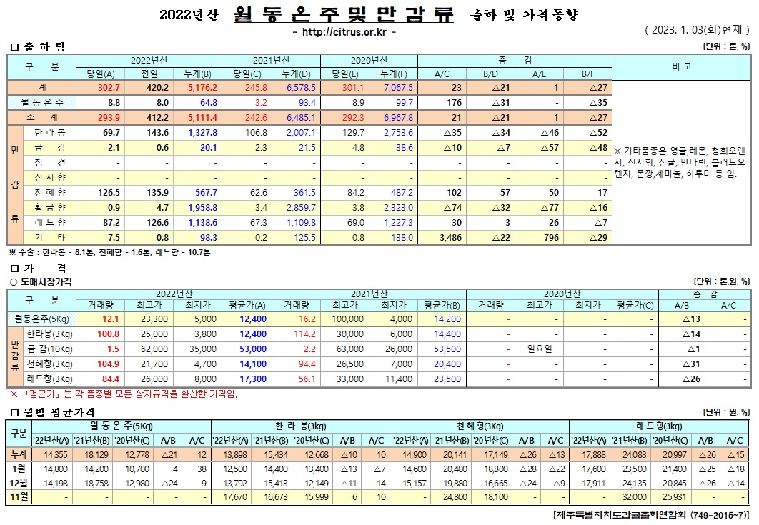 [월동&만감]2022년산 출하 및 가격동향(1/03)