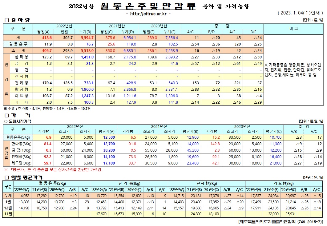 [월동&만감]2022년산 출하 및 가격동향(1/04)