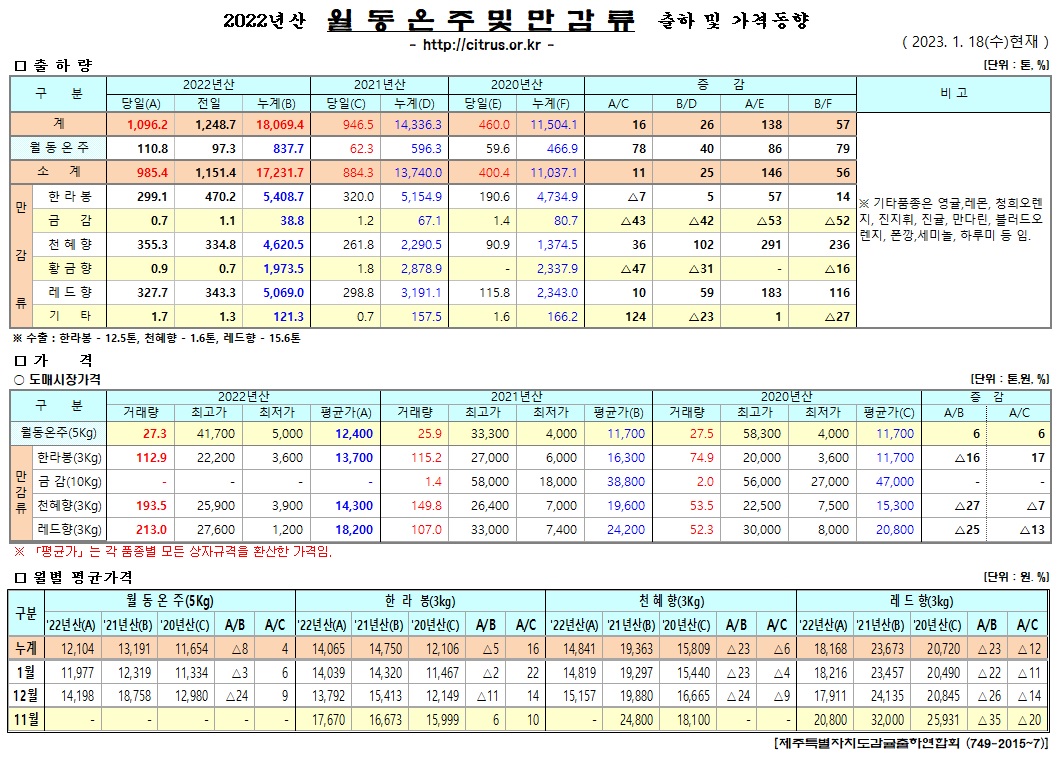 [월동&만감]2022년산 출하 및 가격동향(1/18)