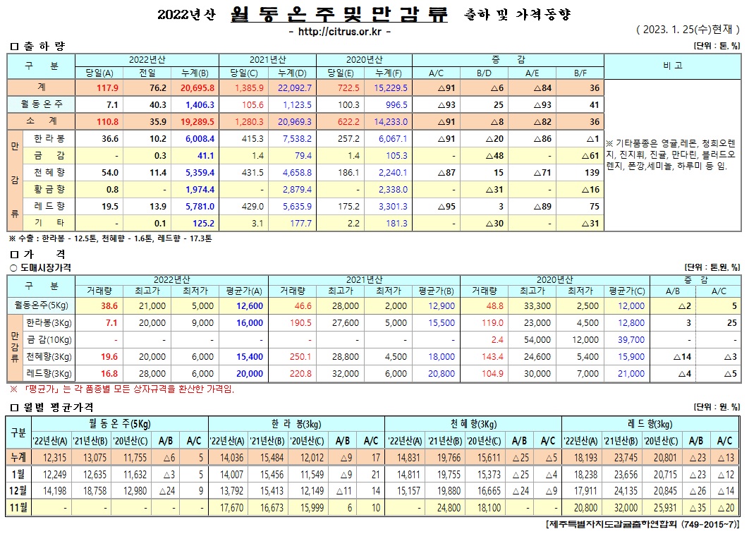 [월동&만감]2022년산 출하 및 가격동향(1/25)