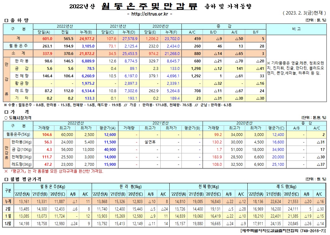 [월동&만감]2022년산 출하 및 가격동향(2/03)