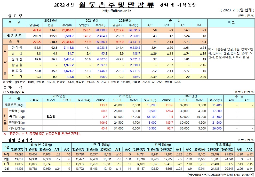 [월동&만감]2022년산 출하 및 가격동향(2/05)