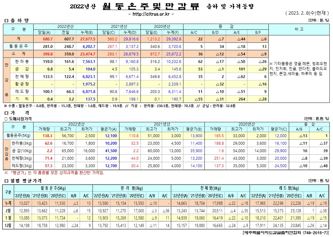 [월동&만감류]2022년산 출하 및 가격동향(2/08)