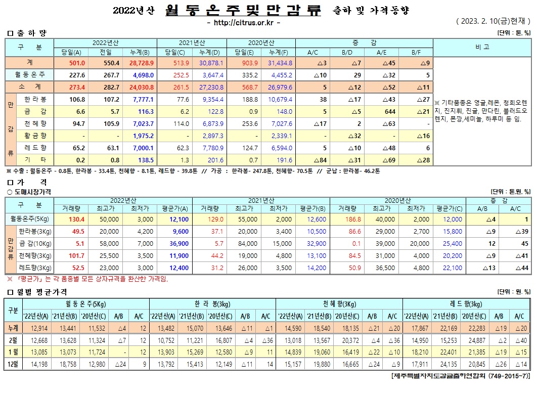 [월동&만감]2022년산 출하 및 가격동향(2/10)