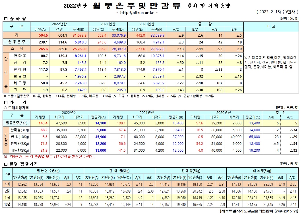 [월동&만감]2022년산 출하 및 가격동향(2/15)