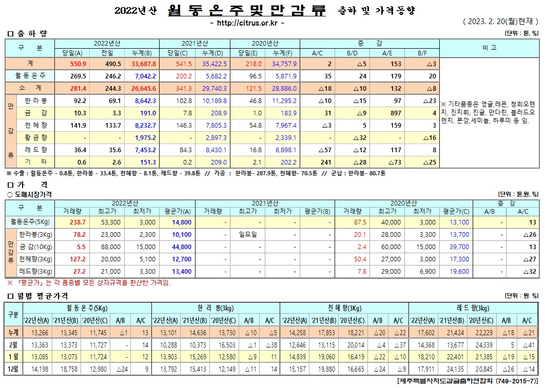 [월동&만감]2022년산 출하 및 가격동향(2/20)