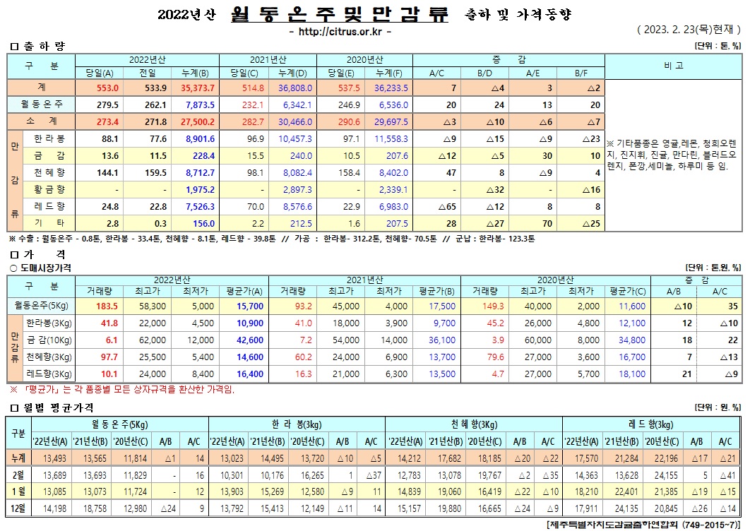 [월동&만감]2022년산 출하 및 가격동향(2/23)