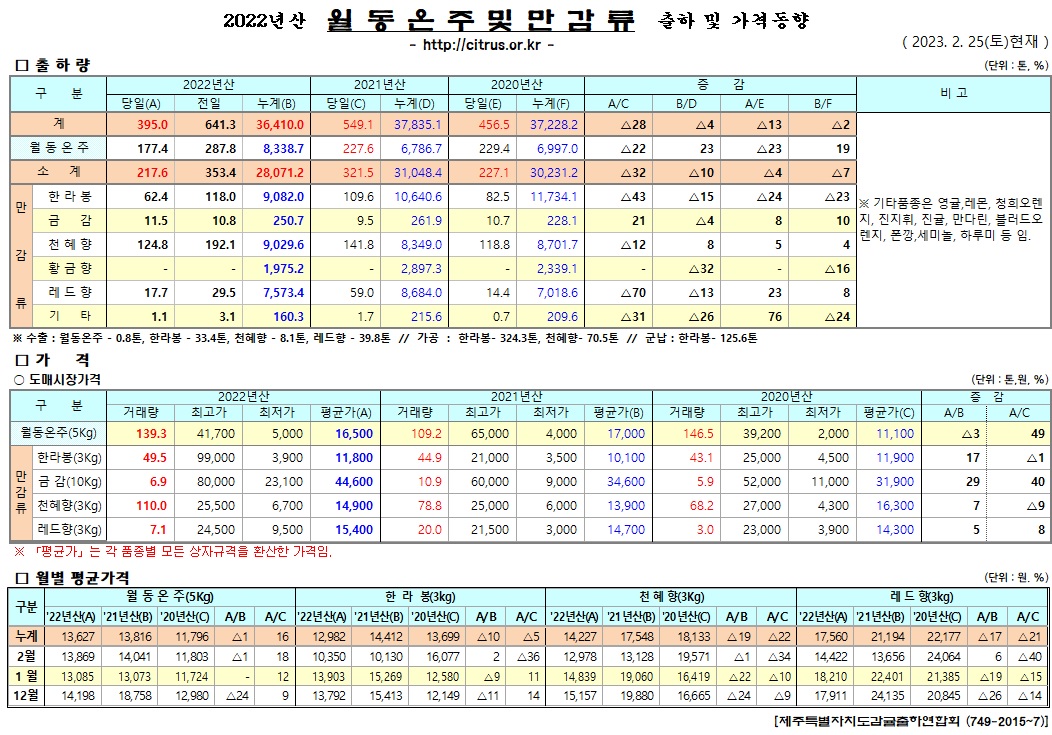 [월동&만감]2022년산 출하 및 가격동향(2/25)
