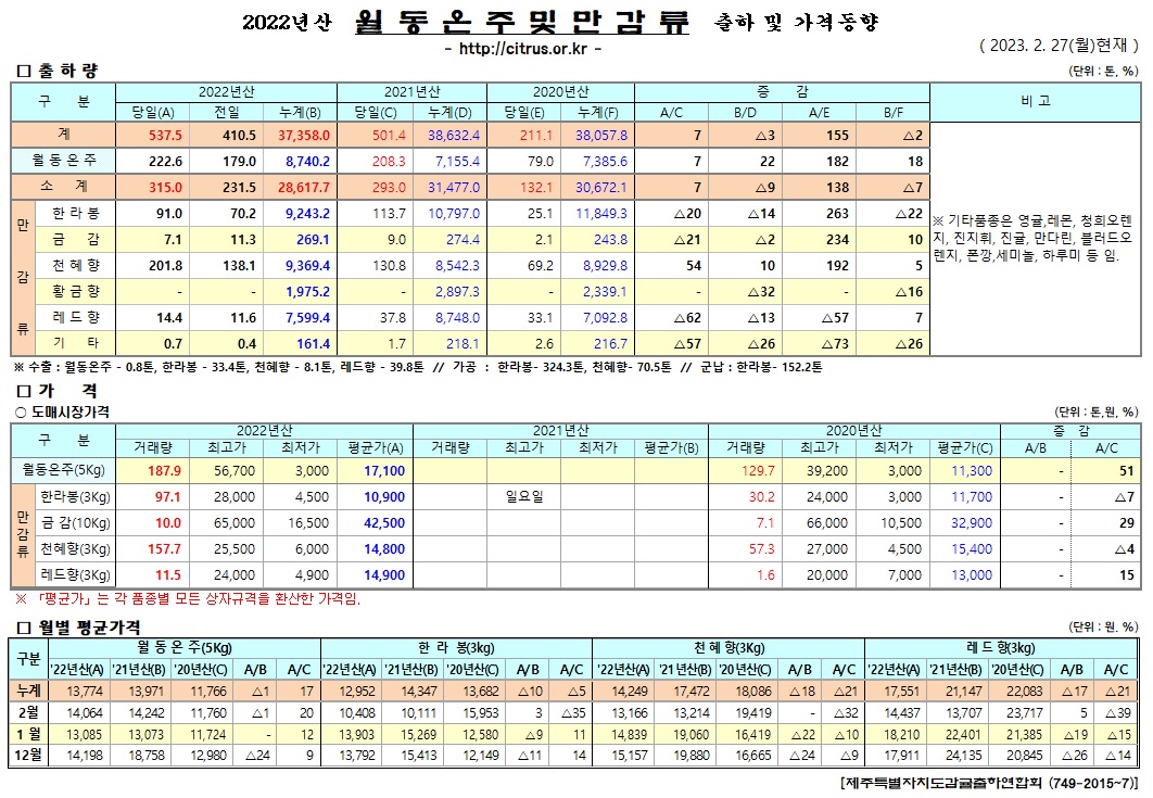[월동&만감]2022년산 출하 및 가격동향(2/27)