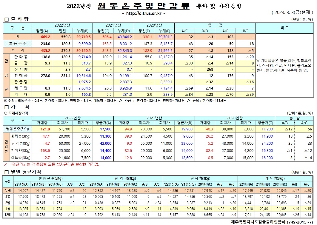 [월동&만감]2022년산 출하 및 가격동향(3/03)