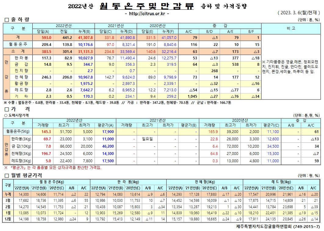 [월동&만감]2022년산 출하 및 가격동향(3/06)