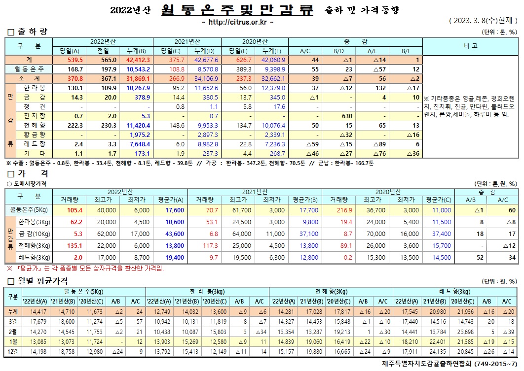 [월동&만감]2022년산 출하 및 가격동향(3/08)