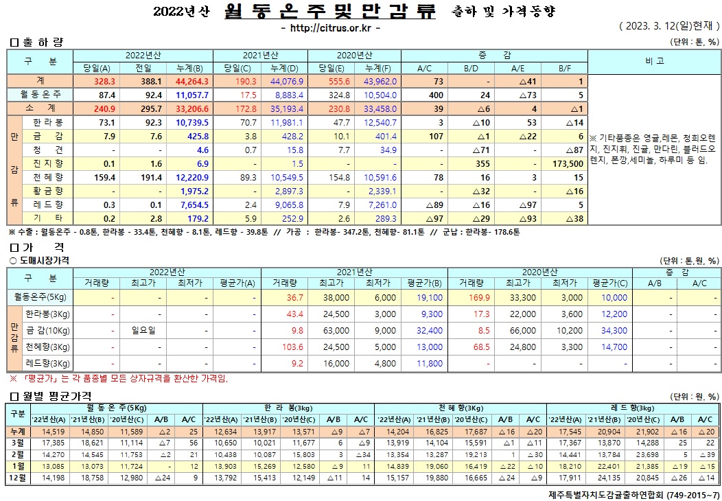 [월동&만감]20222년산 출하 및 가격동향(3/12)