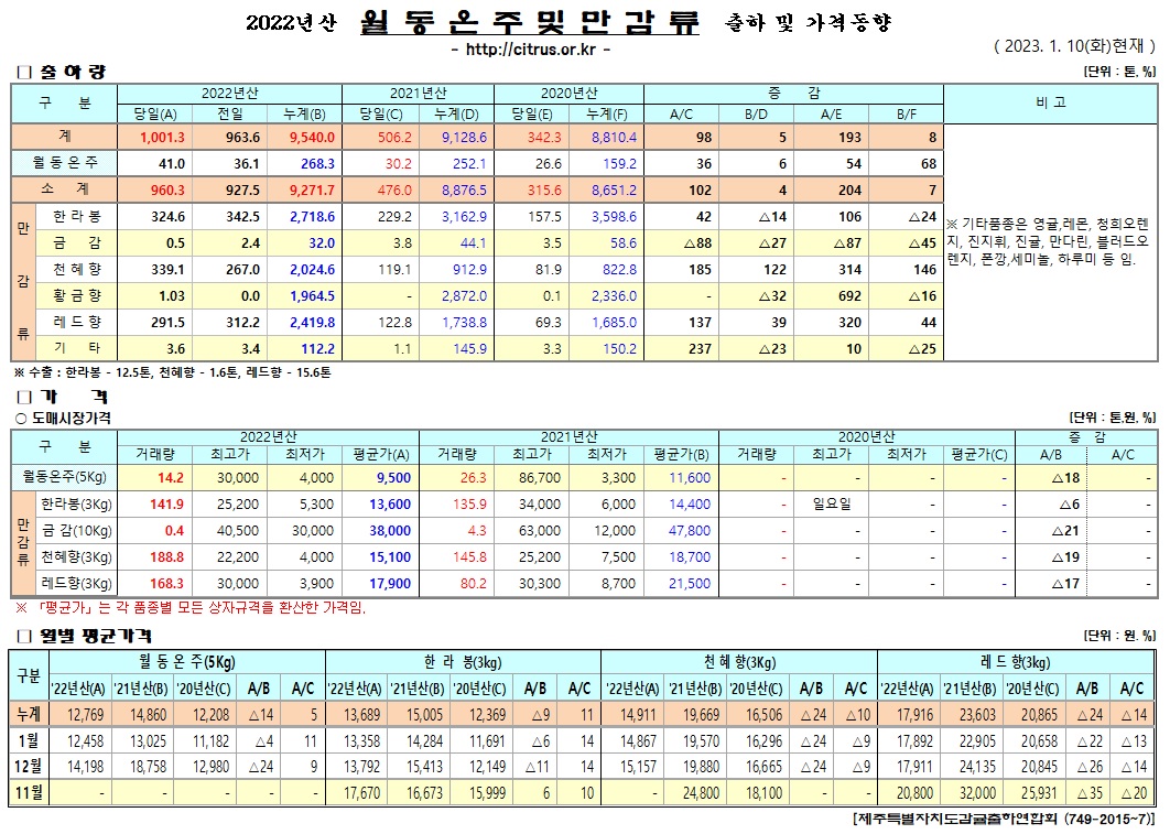 [월동&만감]2022년산 출하 및 가격동향(1/10)