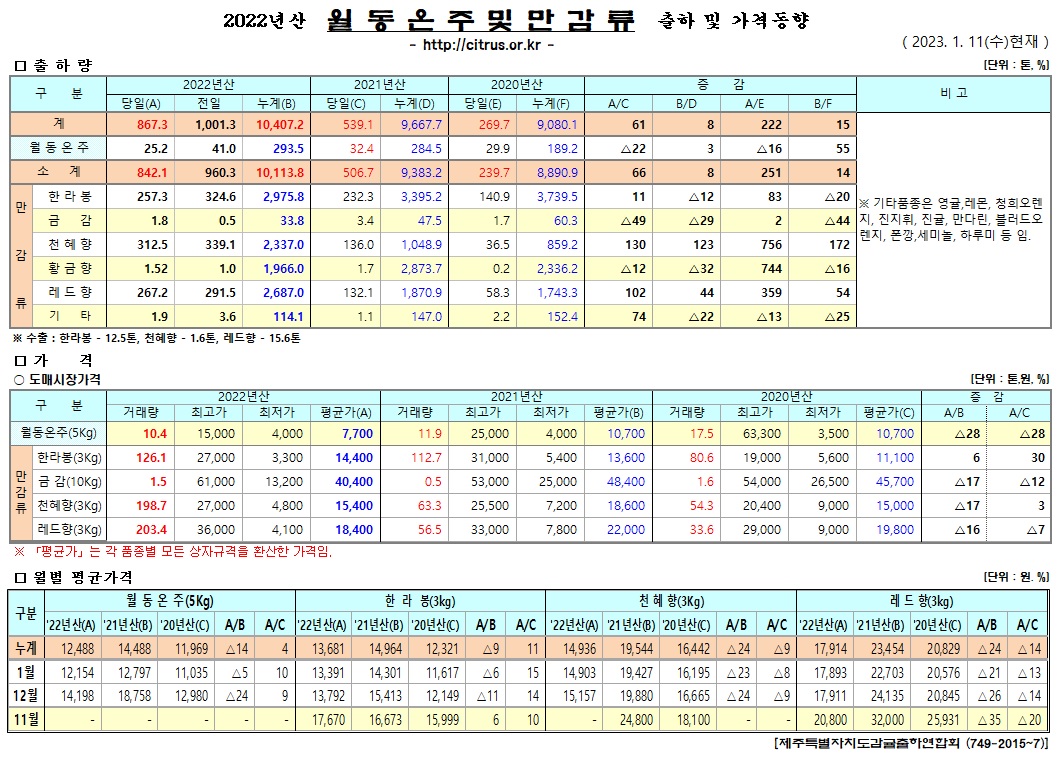 [월동&만감]9대도매시장 경락가격(1/11)