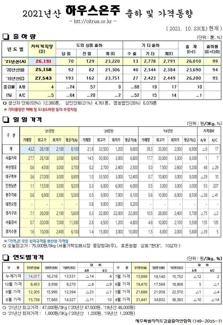 [하우스온주]2021년산 출하 및 가격동향(10/23)