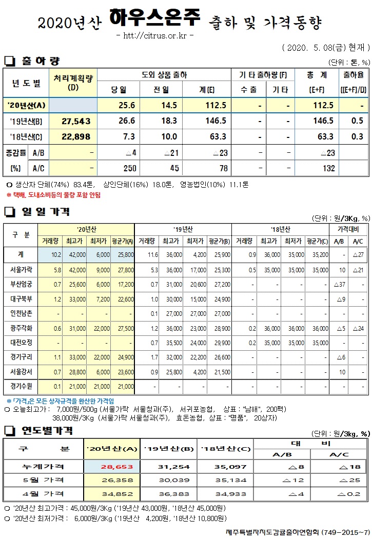 [하우스온주]2019년산 출하 및 가격동향(5/08)