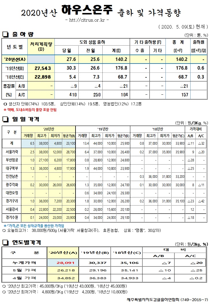 [하우스온주]2020년산 출하 및 가격동향(5/09)
