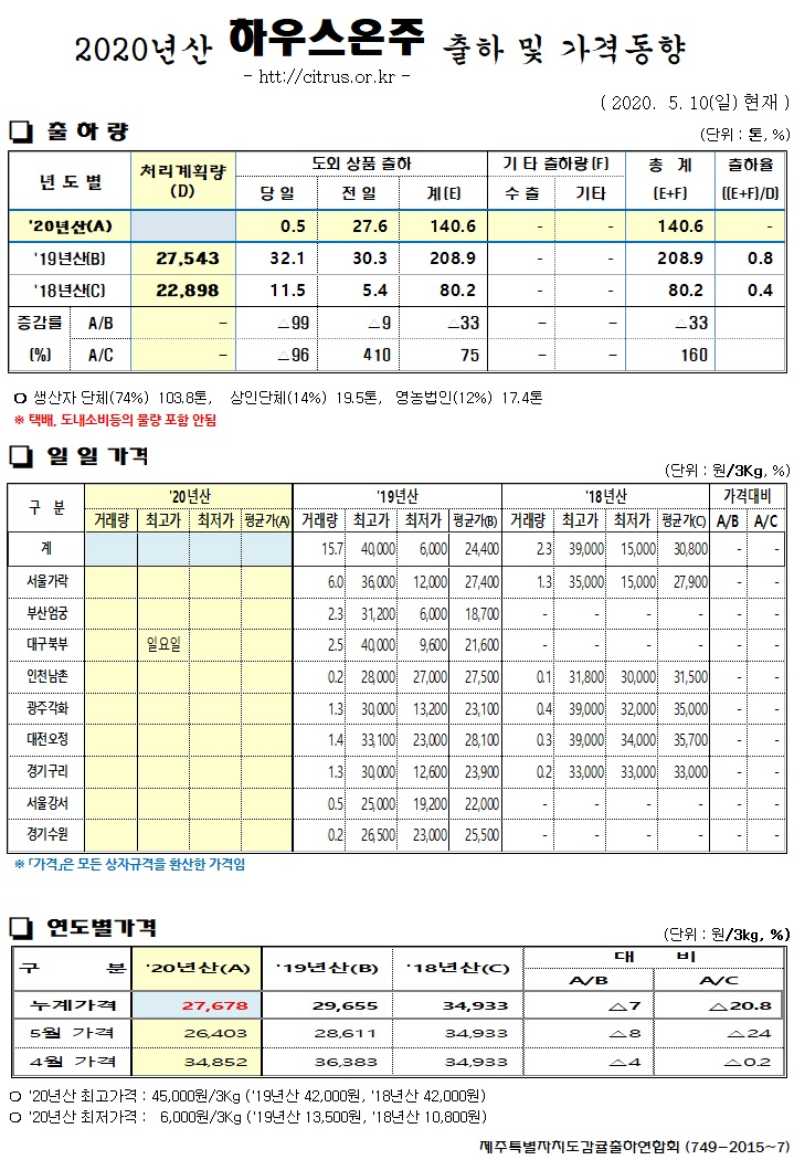[하우스온주]2020년산 출하 및 가격동향(5/10)