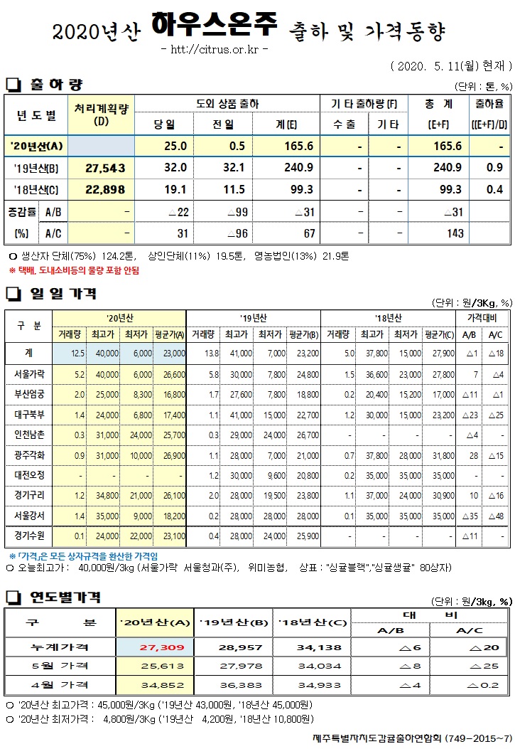 [하우스온주]2020년산 출하 및 가격동향(5/11)