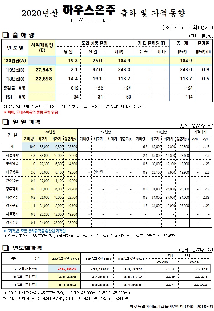 [하우스온주]2020년산 출하 및 가격동향(5/12)