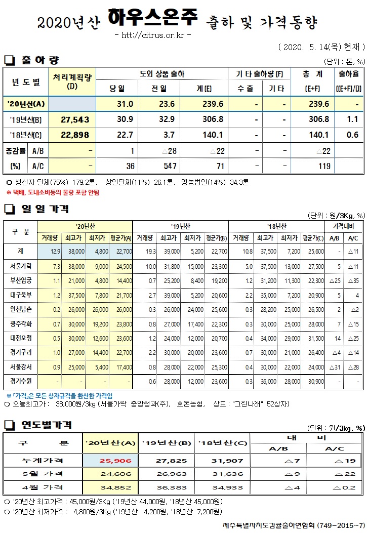 [하우스온주]2020년산 출하 및 가격동향(5/14)