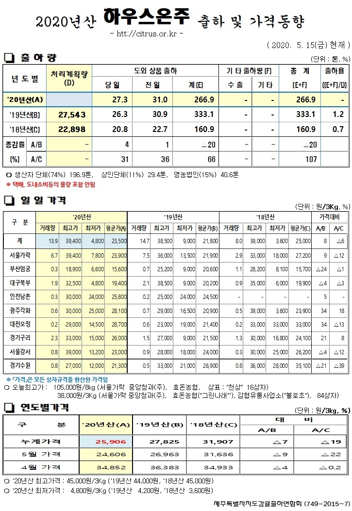 [하우스온주]2020년산 출하 및 가격동향(5/15)