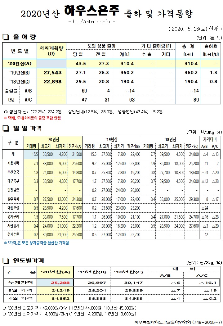 [하우스온주]2020년산 출하 및 가격동향(5/16)