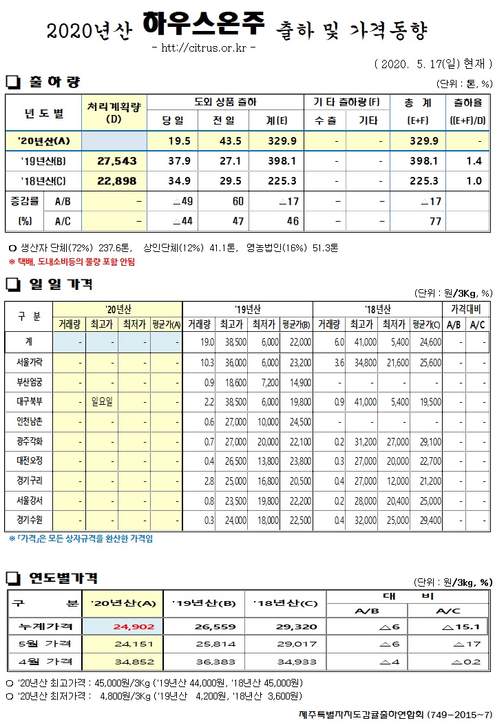 [하우스온주]2020년산 출하 및 가격동향(5/17)