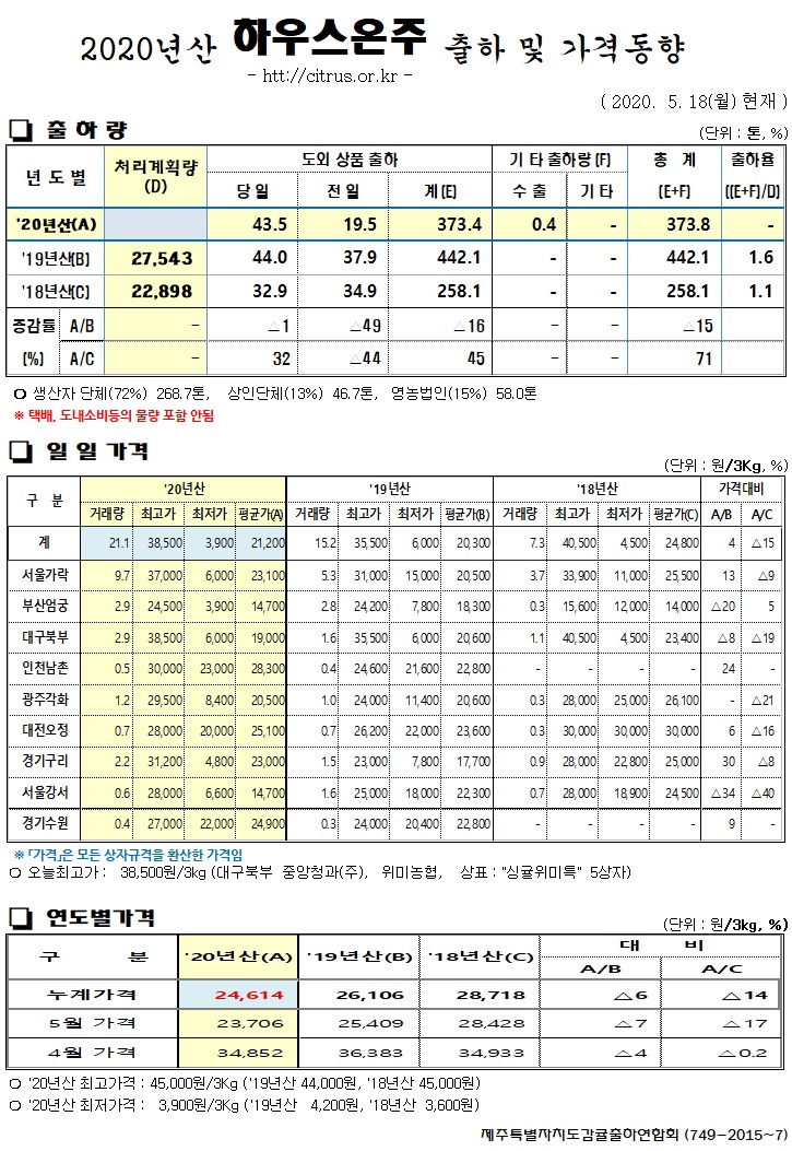 [하우스온주]2020년산  출하 및 가격동향(5/18)