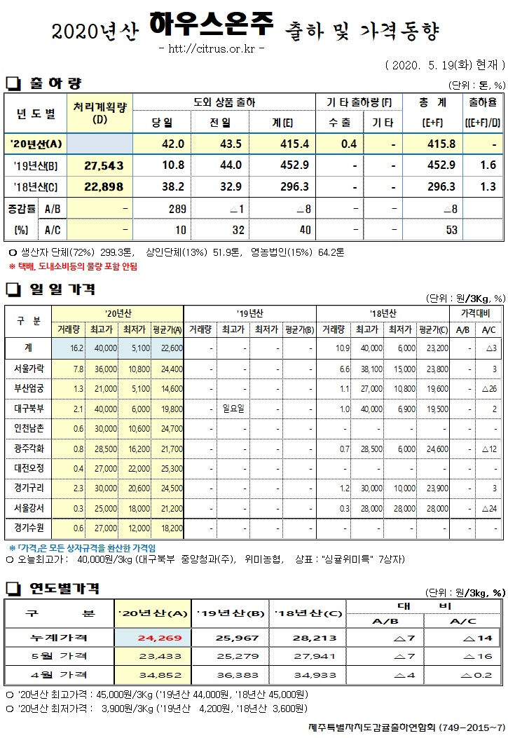 [하우스온주]2020년산 출하 및 가격동향(5/19)