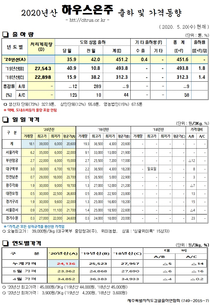 [하우스온주]2020년산 출하 및 가격동향(5/20)