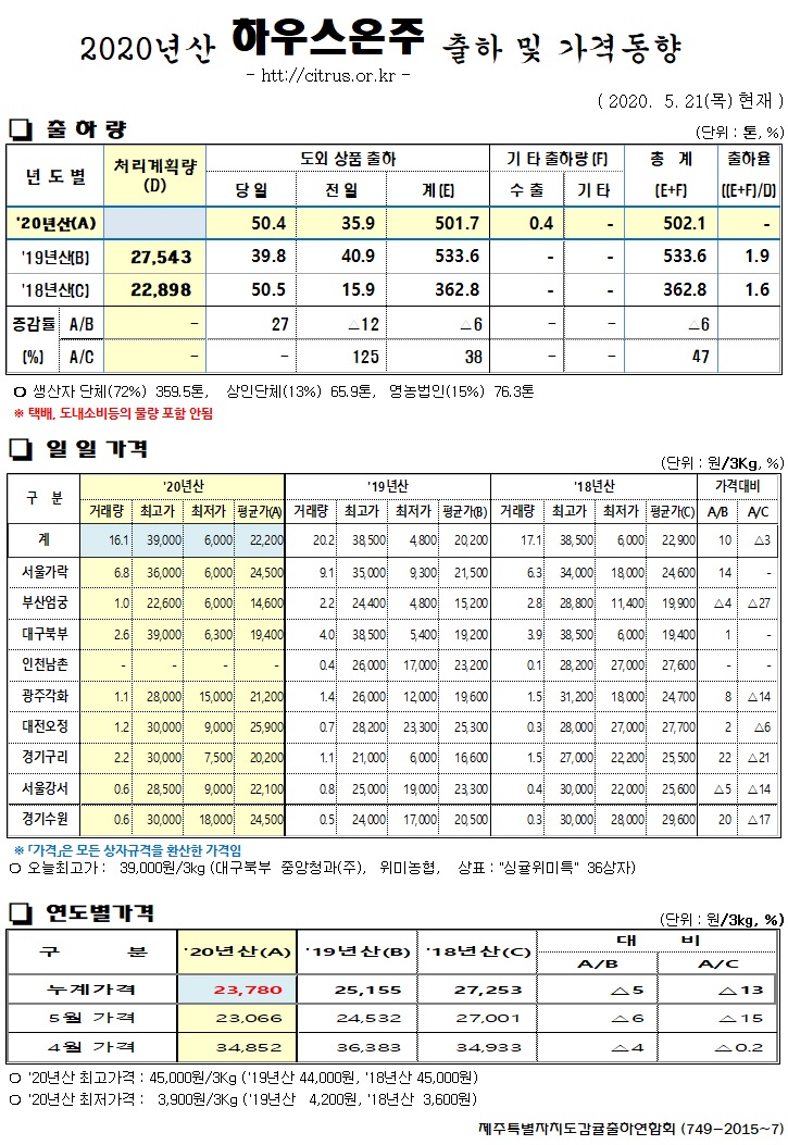 [하우스온주]2020년산 출하 및 가격동향(5/21)