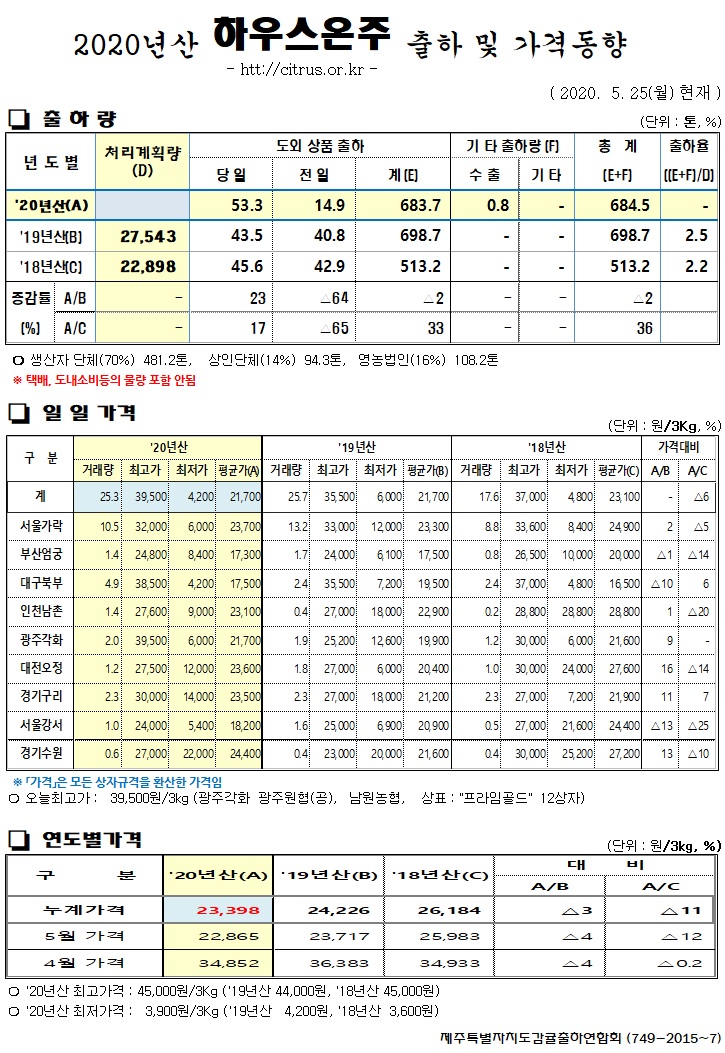 [하우스온주]2020년산 출하 및 가격동향(5/25)