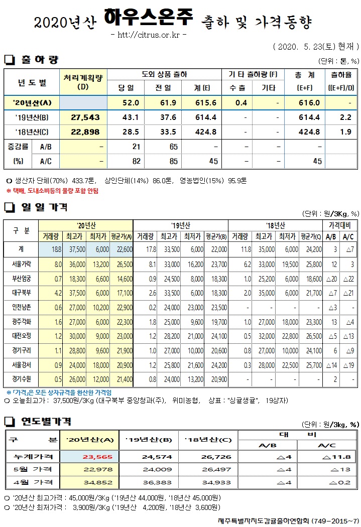 [하우스온주]2020년산 출하 및 가격동향(5/23)