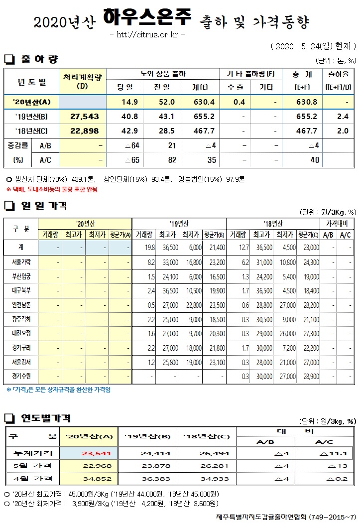 [하우스온주]2020년산 출하 및 가격동향(5/24)