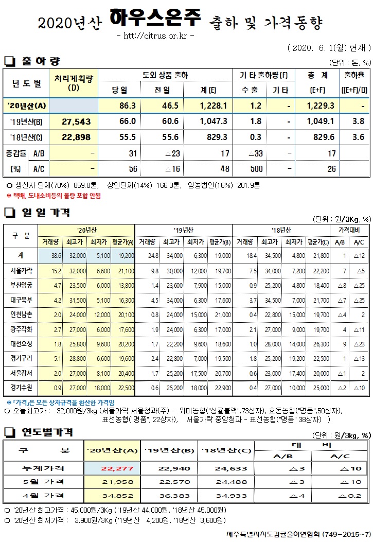 [하우스온주]2020년산 출하 및 가격동향(6/01)