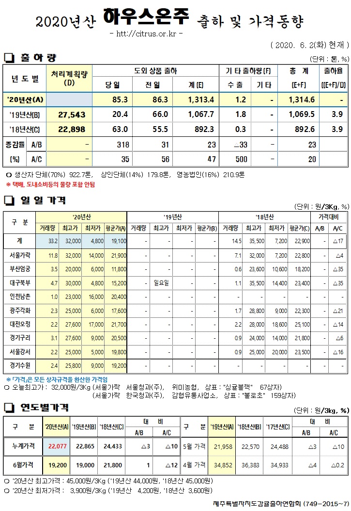 [하우스온주]2020년산 출하 및 가격동향(6/02)