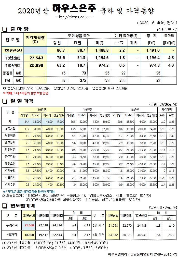 [하우스온주]2020년산 출하 및 가격동향(6/04)