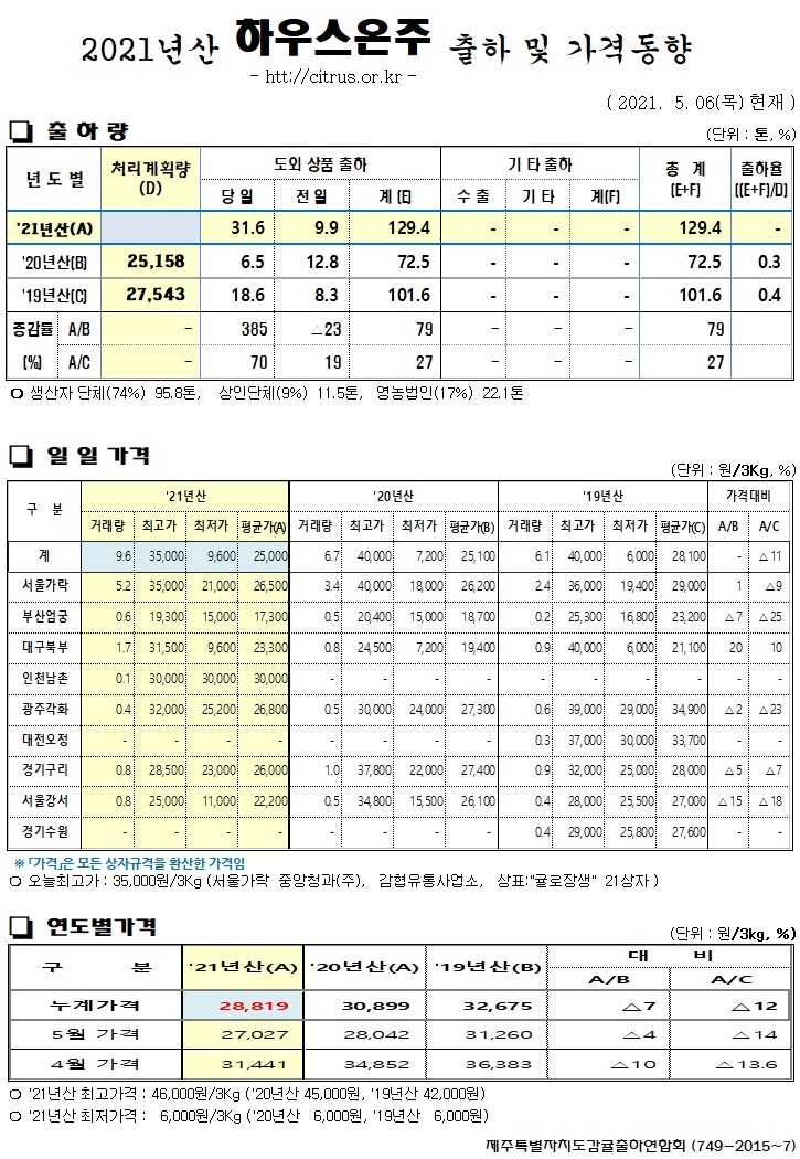 [하우스온주]2021년산 출하 및 가격동향(5/06)