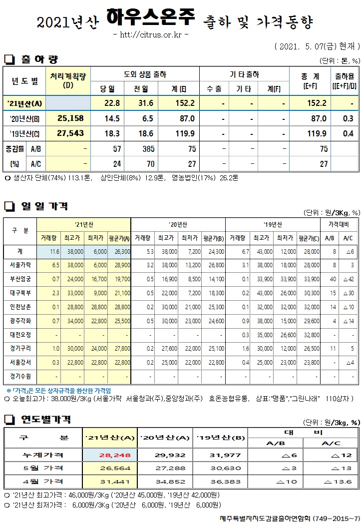 [하우스온주]2021년산 출하 및 가격동향(5/07)