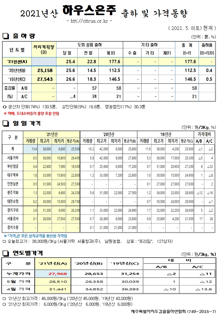 [하우스온주]2021년산 출하 및 가격동향(5/08)