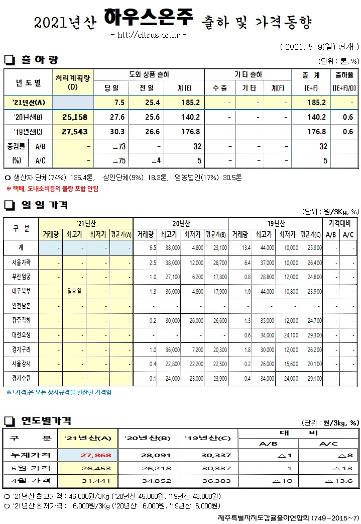 [하우스온주]2021년산 출하 및 가격동향(5/09)