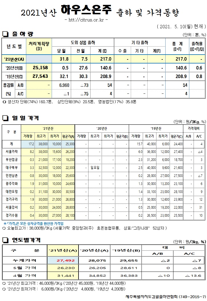 [하우스온주]2021년산 출하 및 가격동향(5/10)